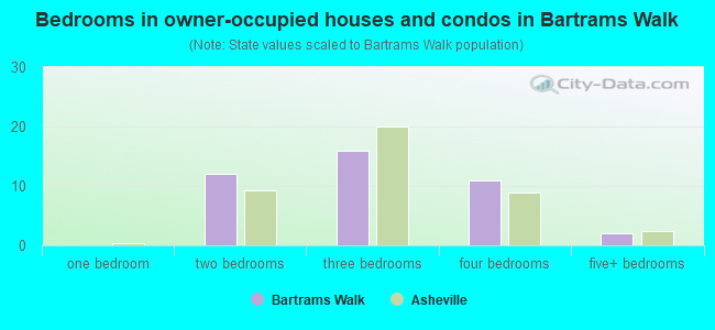 Bedrooms in owner-occupied houses and condos in Bartrams Walk
