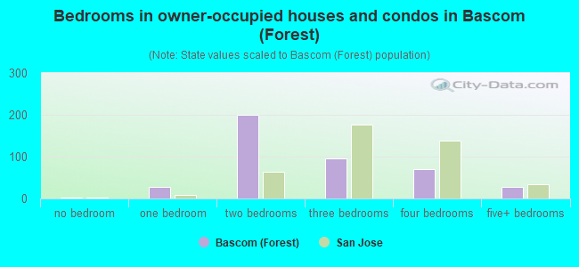 Bedrooms in owner-occupied houses and condos in Bascom (Forest)