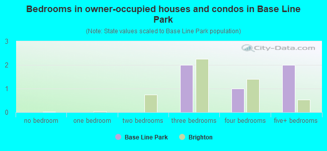 Bedrooms in owner-occupied houses and condos in Base Line Park
