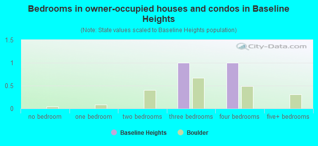 Bedrooms in owner-occupied houses and condos in Baseline Heights