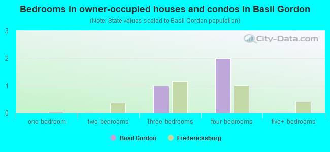 Bedrooms in owner-occupied houses and condos in Basil Gordon