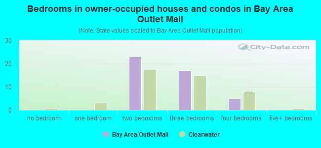 Bedrooms in owner-occupied houses and condos in Bay Area Outlet Mall
