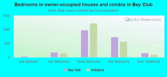 Bedrooms in owner-occupied houses and condos in Bay Club