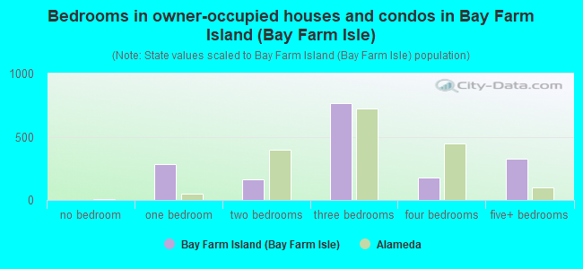 Bedrooms in owner-occupied houses and condos in Bay Farm Island (Bay Farm Isle)
