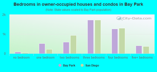 Bedrooms in owner-occupied houses and condos in Bay Park