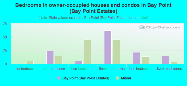 Bedrooms in owner-occupied houses and condos in Bay Point (Bay Point Estates)