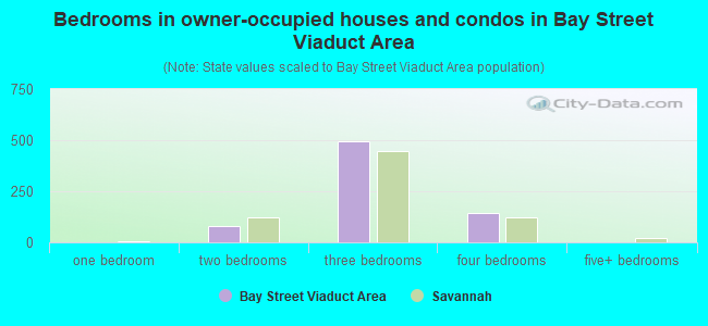 Bedrooms in owner-occupied houses and condos in Bay Street Viaduct Area