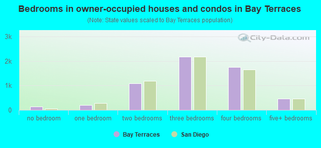 Bedrooms in owner-occupied houses and condos in Bay Terraces
