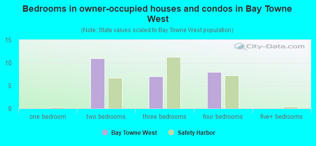 Bedrooms in owner-occupied houses and condos in Bay Towne West
