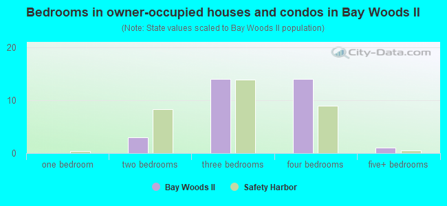 Bedrooms in owner-occupied houses and condos in Bay Woods II