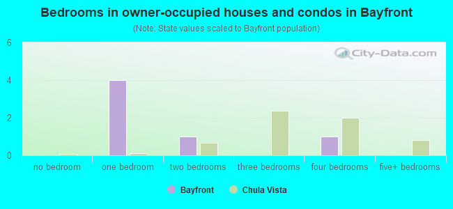 Bedrooms in owner-occupied houses and condos in Bayfront