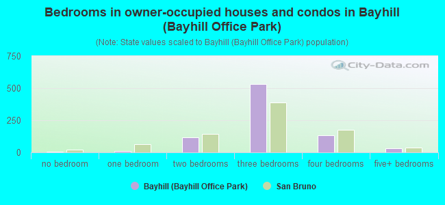 Bedrooms in owner-occupied houses and condos in Bayhill (Bayhill Office Park)