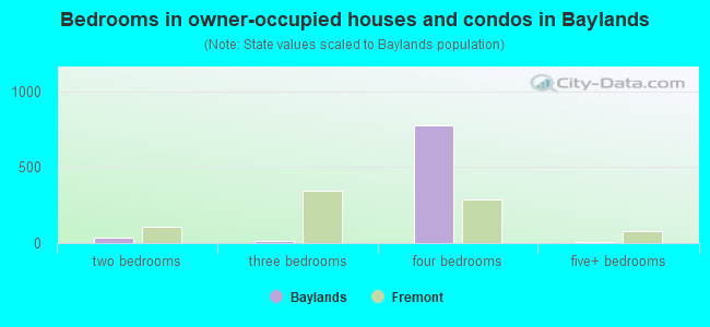 Bedrooms in owner-occupied houses and condos in Baylands