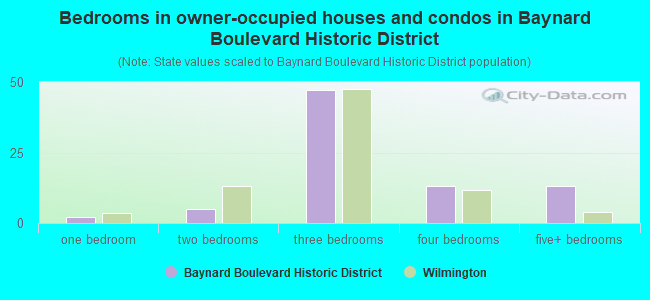Bedrooms in owner-occupied houses and condos in Baynard Boulevard Historic District
