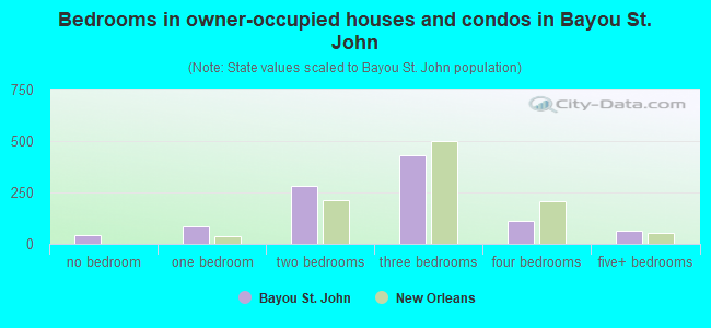 Bedrooms in owner-occupied houses and condos in Bayou St. John