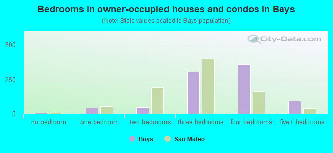 Bedrooms in owner-occupied houses and condos in Bays