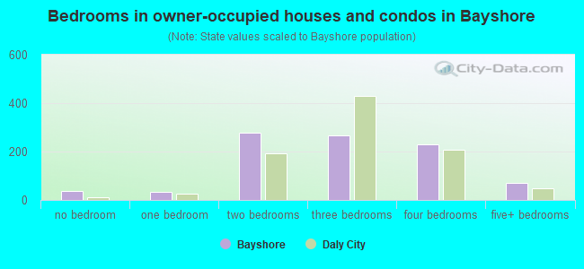 Bedrooms in owner-occupied houses and condos in Bayshore