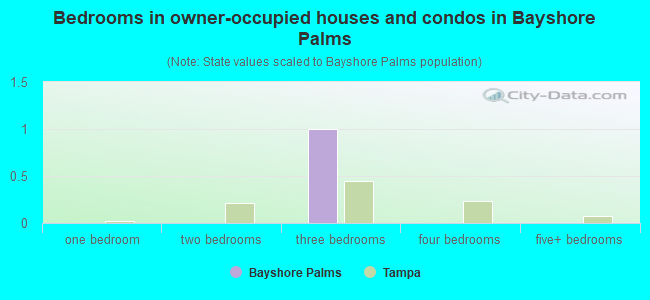 Bedrooms in owner-occupied houses and condos in Bayshore Palms
