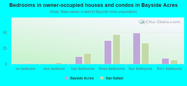 Bedrooms in owner-occupied houses and condos in Bayside Acres