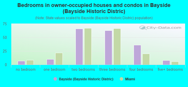 Bedrooms in owner-occupied houses and condos in Bayside (Bayside Historic Distric)