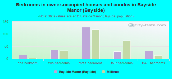Bedrooms in owner-occupied houses and condos in Bayside Manor (Bayside)