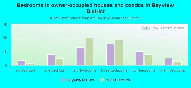 Bedrooms in owner-occupied houses and condos in Bayview District
