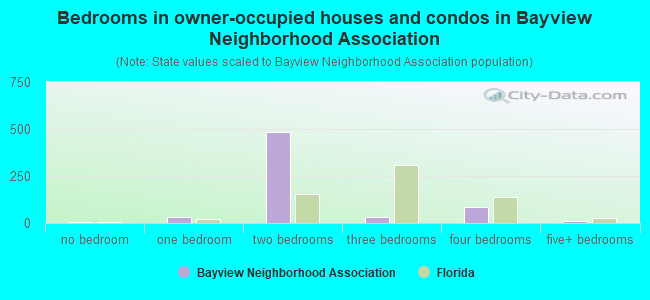 Bedrooms in owner-occupied houses and condos in Bayview Neighborhood Association