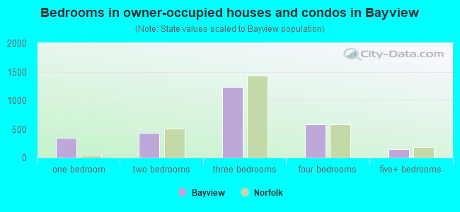 Bedrooms in owner-occupied houses and condos in Bayview