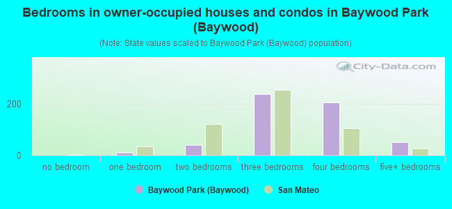 Bedrooms in owner-occupied houses and condos in Baywood Park (Baywood)