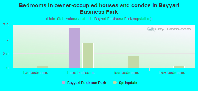 Bedrooms in owner-occupied houses and condos in Bayyari Business Park