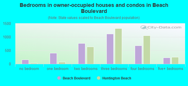 Bedrooms in owner-occupied houses and condos in Beach Boulevard