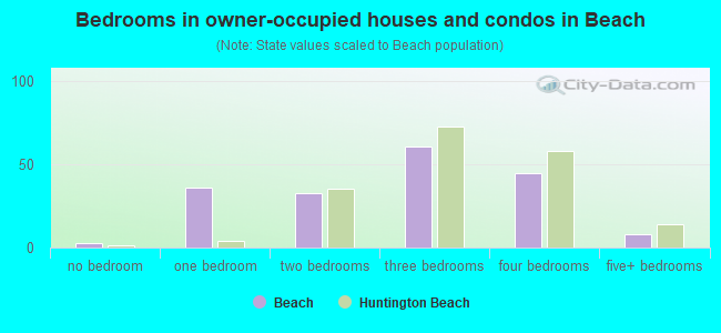 Bedrooms in owner-occupied houses and condos in Beach