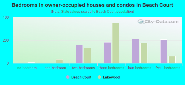 Bedrooms in owner-occupied houses and condos in Beach Court