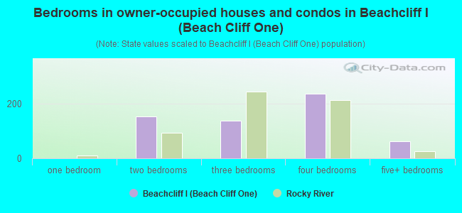 Bedrooms in owner-occupied houses and condos in Beachcliff I (Beach Cliff One)