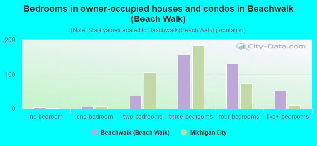 Bedrooms in owner-occupied houses and condos in Beachwalk (Beach Walk)
