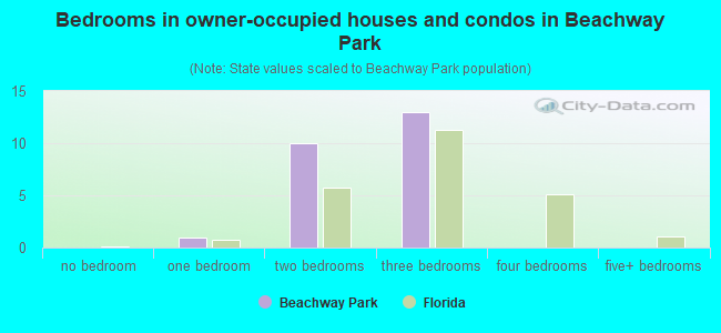Bedrooms in owner-occupied houses and condos in Beachway Park