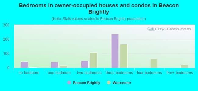 Bedrooms in owner-occupied houses and condos in Beacon Brightly
