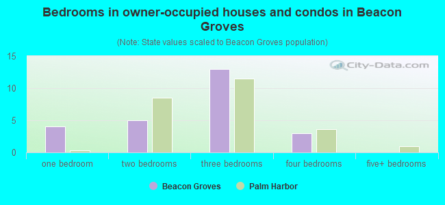 Bedrooms in owner-occupied houses and condos in Beacon Groves