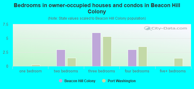 Bedrooms in owner-occupied houses and condos in Beacon Hill Colony