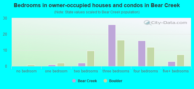 Bedrooms in owner-occupied houses and condos in Bear Creek