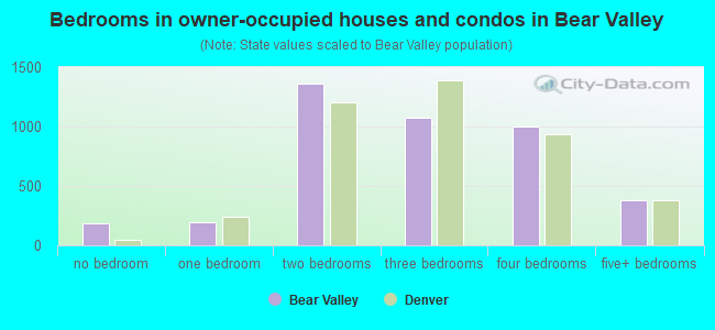 Bedrooms in owner-occupied houses and condos in Bear Valley