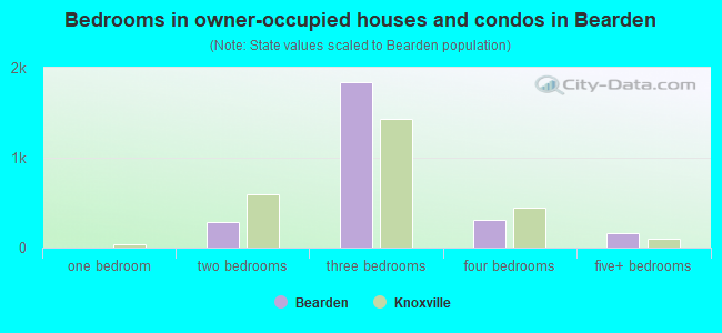 Bedrooms in owner-occupied houses and condos in Bearden