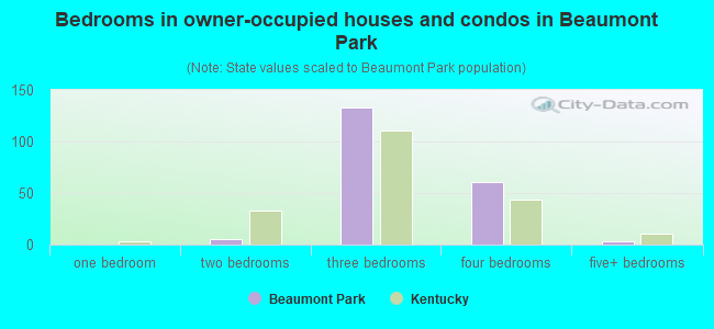 Bedrooms in owner-occupied houses and condos in Beaumont Park