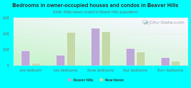 Bedrooms in owner-occupied houses and condos in Beaver Hills