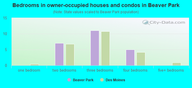 Bedrooms in owner-occupied houses and condos in Beaver Park
