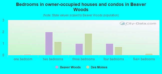 Bedrooms in owner-occupied houses and condos in Beaver Woods