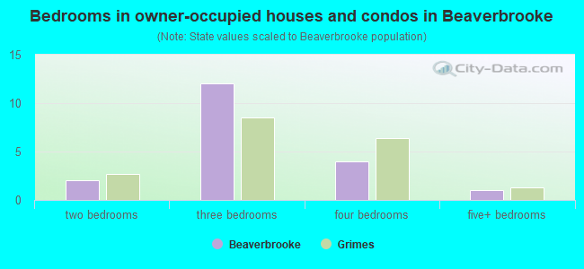Bedrooms in owner-occupied houses and condos in Beaverbrooke