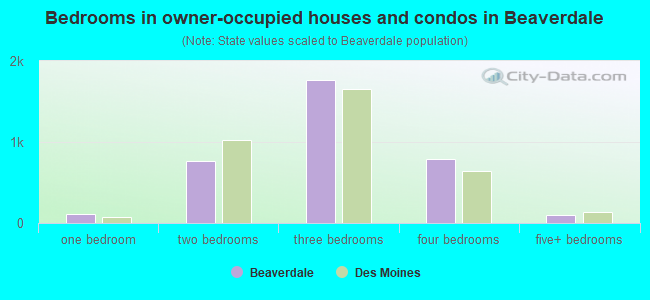Bedrooms in owner-occupied houses and condos in Beaverdale