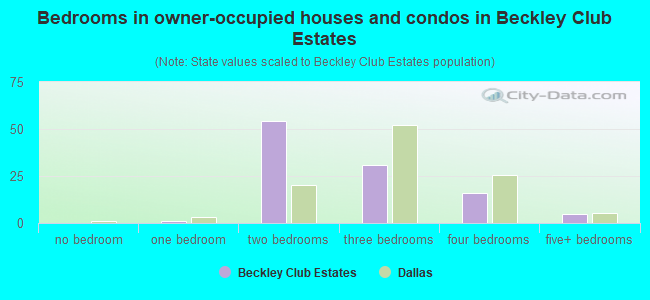 Bedrooms in owner-occupied houses and condos in Beckley Club Estates