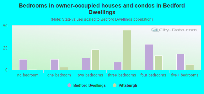 Bedrooms in owner-occupied houses and condos in Bedford Dwellings